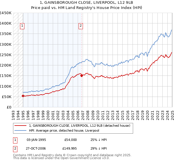 1, GAINSBOROUGH CLOSE, LIVERPOOL, L12 9LB: Price paid vs HM Land Registry's House Price Index