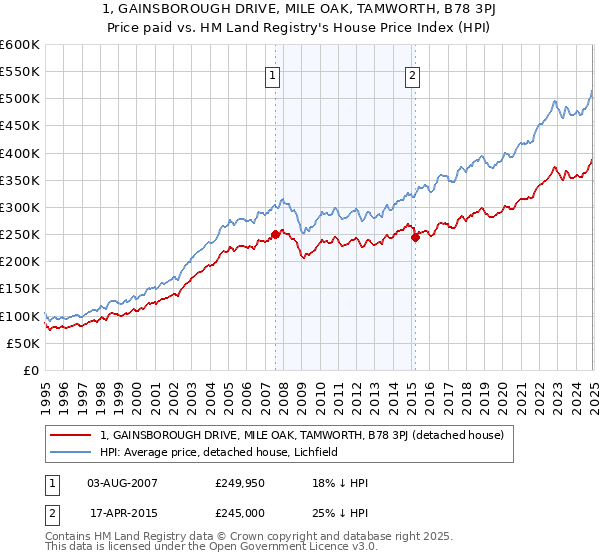 1, GAINSBOROUGH DRIVE, MILE OAK, TAMWORTH, B78 3PJ: Price paid vs HM Land Registry's House Price Index