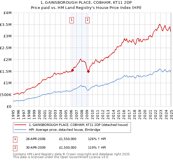1, GAINSBOROUGH PLACE, COBHAM, KT11 2DP: Price paid vs HM Land Registry's House Price Index