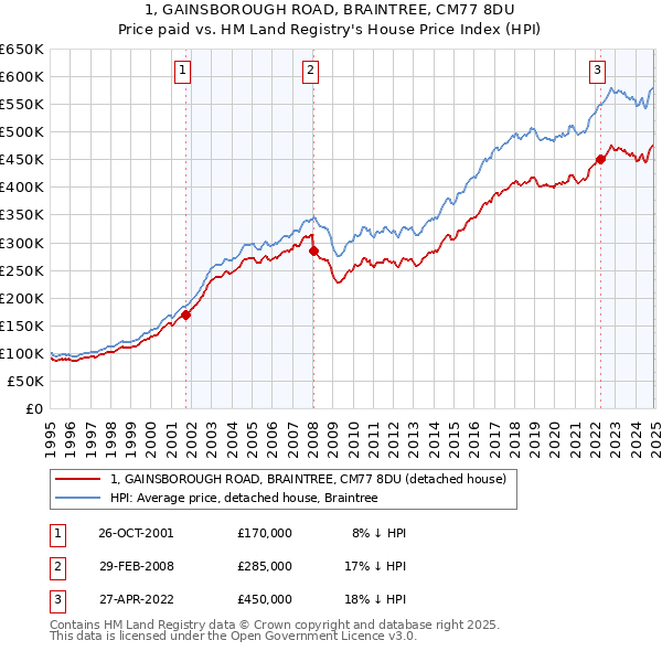 1, GAINSBOROUGH ROAD, BRAINTREE, CM77 8DU: Price paid vs HM Land Registry's House Price Index