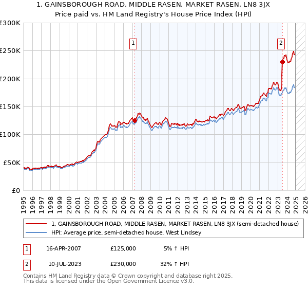 1, GAINSBOROUGH ROAD, MIDDLE RASEN, MARKET RASEN, LN8 3JX: Price paid vs HM Land Registry's House Price Index