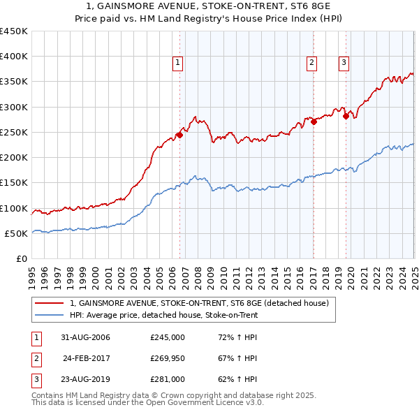 1, GAINSMORE AVENUE, STOKE-ON-TRENT, ST6 8GE: Price paid vs HM Land Registry's House Price Index