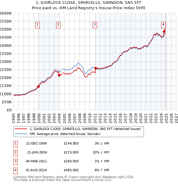 1, GAIRLOCK CLOSE, SPARCELLS, SWINDON, SN5 5FT: Price paid vs HM Land Registry's House Price Index