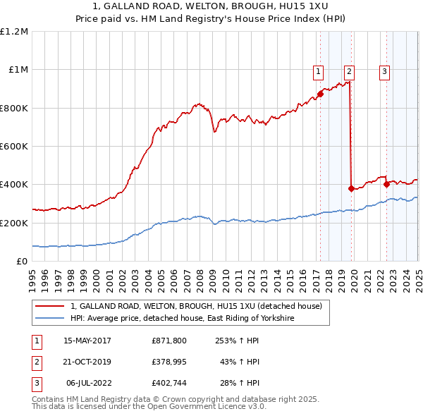 1, GALLAND ROAD, WELTON, BROUGH, HU15 1XU: Price paid vs HM Land Registry's House Price Index