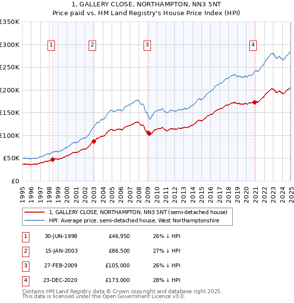 1, GALLERY CLOSE, NORTHAMPTON, NN3 5NT: Price paid vs HM Land Registry's House Price Index