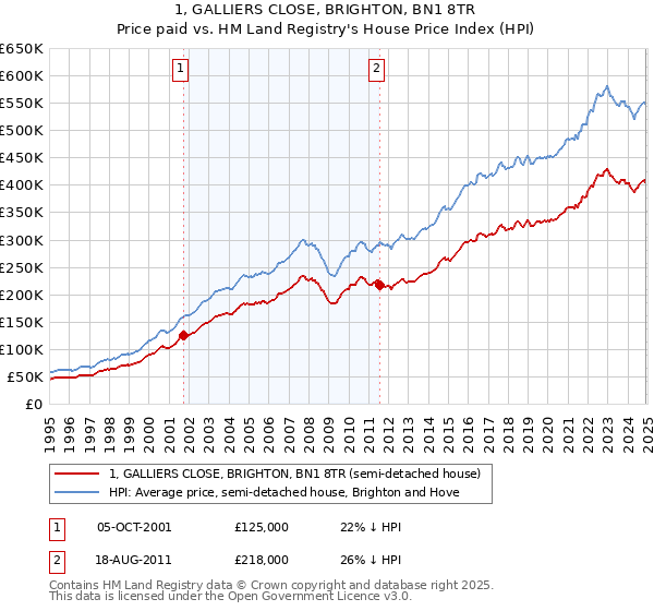 1, GALLIERS CLOSE, BRIGHTON, BN1 8TR: Price paid vs HM Land Registry's House Price Index
