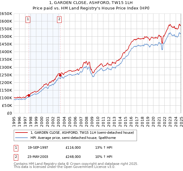 1, GARDEN CLOSE, ASHFORD, TW15 1LH: Price paid vs HM Land Registry's House Price Index