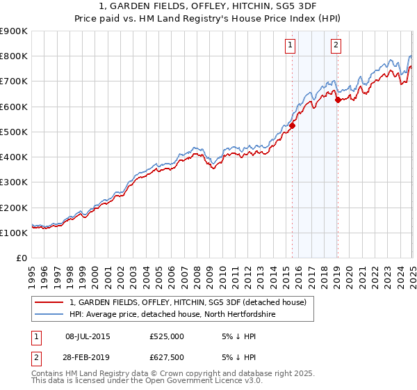 1, GARDEN FIELDS, OFFLEY, HITCHIN, SG5 3DF: Price paid vs HM Land Registry's House Price Index