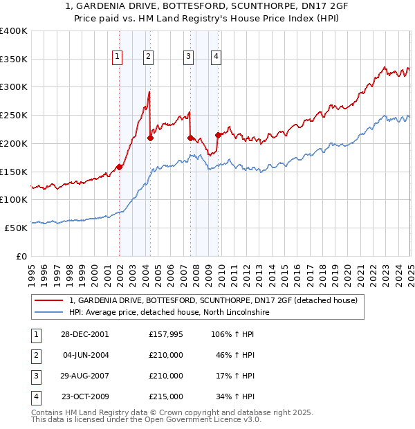 1, GARDENIA DRIVE, BOTTESFORD, SCUNTHORPE, DN17 2GF: Price paid vs HM Land Registry's House Price Index