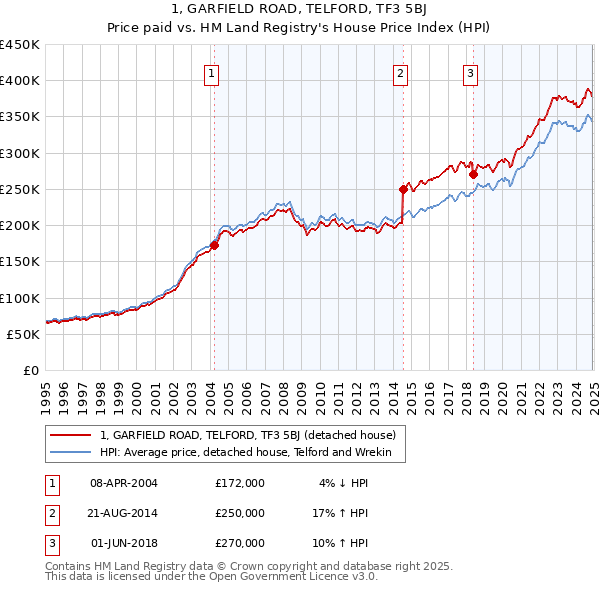 1, GARFIELD ROAD, TELFORD, TF3 5BJ: Price paid vs HM Land Registry's House Price Index