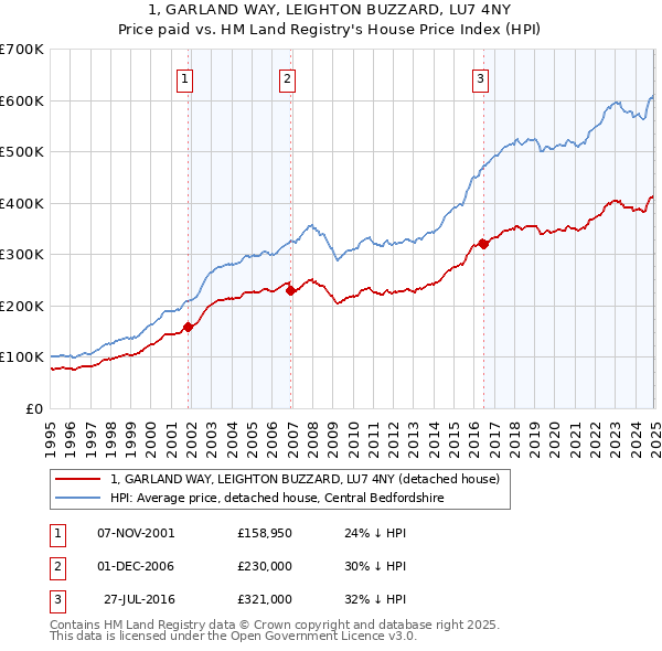 1, GARLAND WAY, LEIGHTON BUZZARD, LU7 4NY: Price paid vs HM Land Registry's House Price Index
