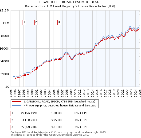 1, GARLICHILL ROAD, EPSOM, KT18 5UB: Price paid vs HM Land Registry's House Price Index