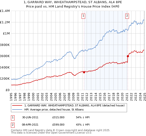 1, GARRARD WAY, WHEATHAMPSTEAD, ST ALBANS, AL4 8PE: Price paid vs HM Land Registry's House Price Index