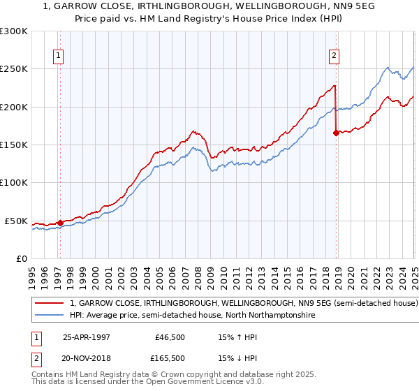 1, GARROW CLOSE, IRTHLINGBOROUGH, WELLINGBOROUGH, NN9 5EG: Price paid vs HM Land Registry's House Price Index