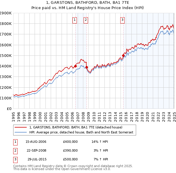 1, GARSTONS, BATHFORD, BATH, BA1 7TE: Price paid vs HM Land Registry's House Price Index