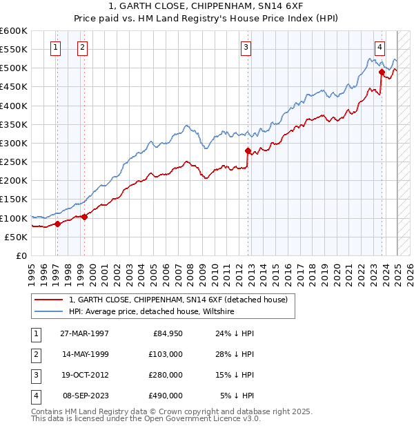 1, GARTH CLOSE, CHIPPENHAM, SN14 6XF: Price paid vs HM Land Registry's House Price Index