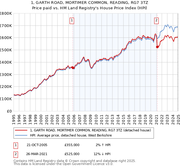 1, GARTH ROAD, MORTIMER COMMON, READING, RG7 3TZ: Price paid vs HM Land Registry's House Price Index