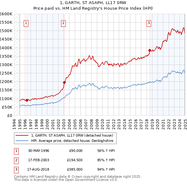 1, GARTH, ST ASAPH, LL17 0RW: Price paid vs HM Land Registry's House Price Index