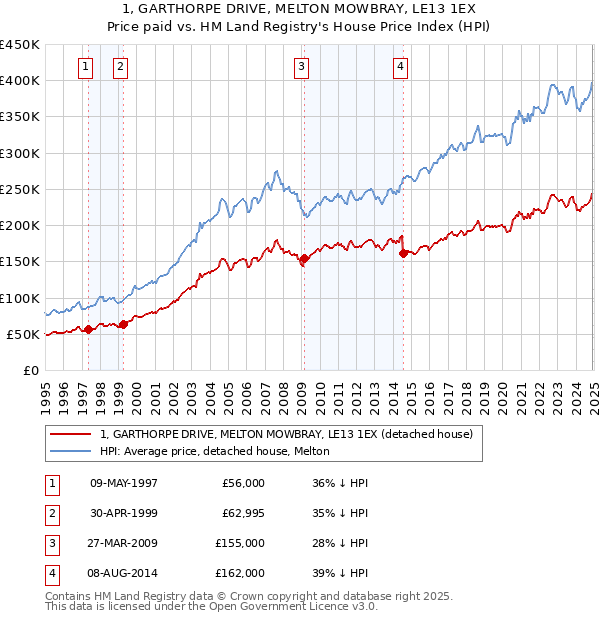 1, GARTHORPE DRIVE, MELTON MOWBRAY, LE13 1EX: Price paid vs HM Land Registry's House Price Index