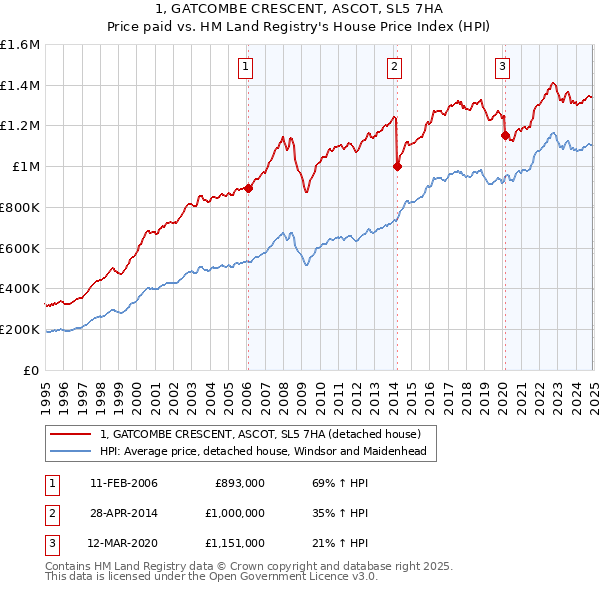 1, GATCOMBE CRESCENT, ASCOT, SL5 7HA: Price paid vs HM Land Registry's House Price Index