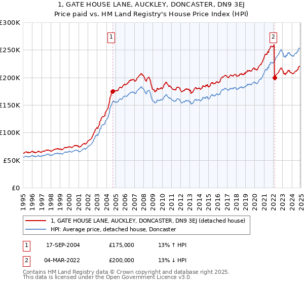 1, GATE HOUSE LANE, AUCKLEY, DONCASTER, DN9 3EJ: Price paid vs HM Land Registry's House Price Index