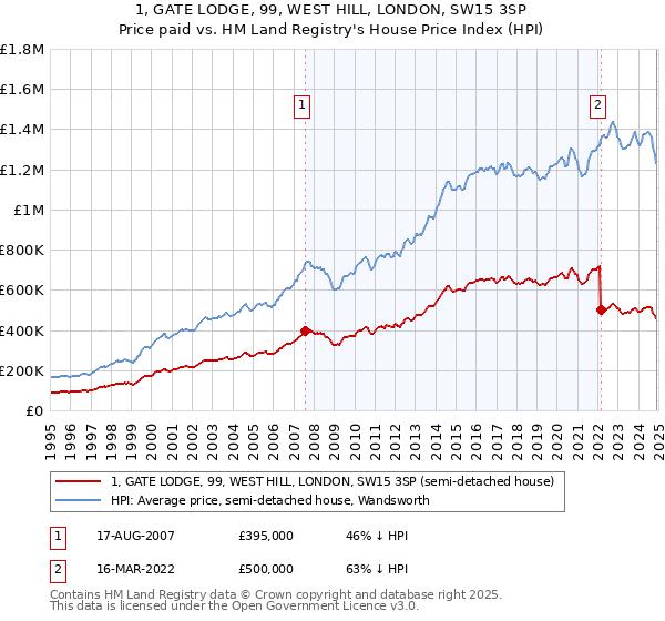 1, GATE LODGE, 99, WEST HILL, LONDON, SW15 3SP: Price paid vs HM Land Registry's House Price Index