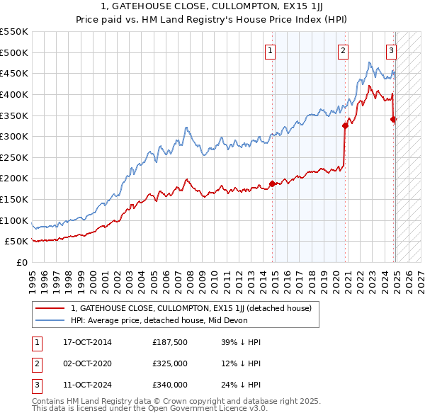 1, GATEHOUSE CLOSE, CULLOMPTON, EX15 1JJ: Price paid vs HM Land Registry's House Price Index