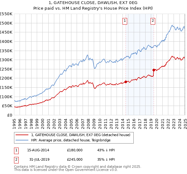 1, GATEHOUSE CLOSE, DAWLISH, EX7 0EG: Price paid vs HM Land Registry's House Price Index