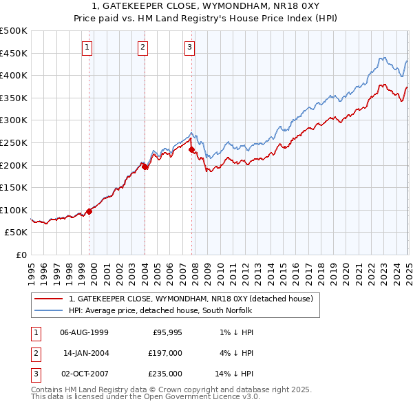 1, GATEKEEPER CLOSE, WYMONDHAM, NR18 0XY: Price paid vs HM Land Registry's House Price Index