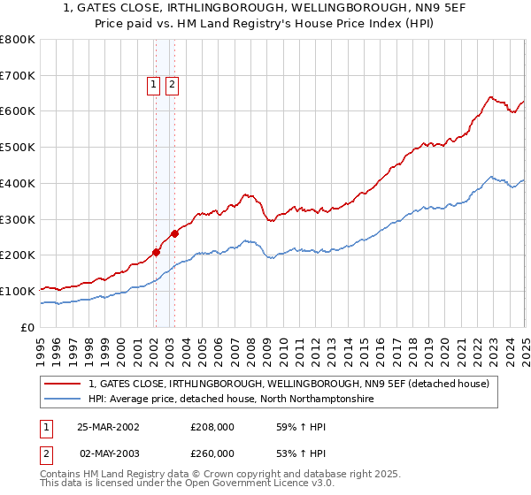 1, GATES CLOSE, IRTHLINGBOROUGH, WELLINGBOROUGH, NN9 5EF: Price paid vs HM Land Registry's House Price Index