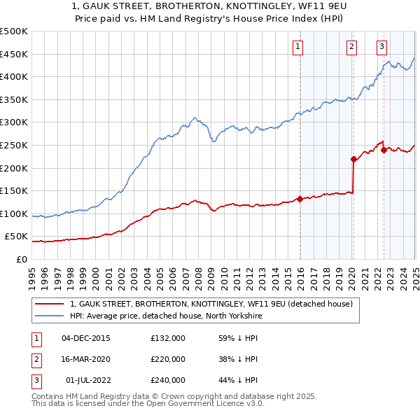 1, GAUK STREET, BROTHERTON, KNOTTINGLEY, WF11 9EU: Price paid vs HM Land Registry's House Price Index