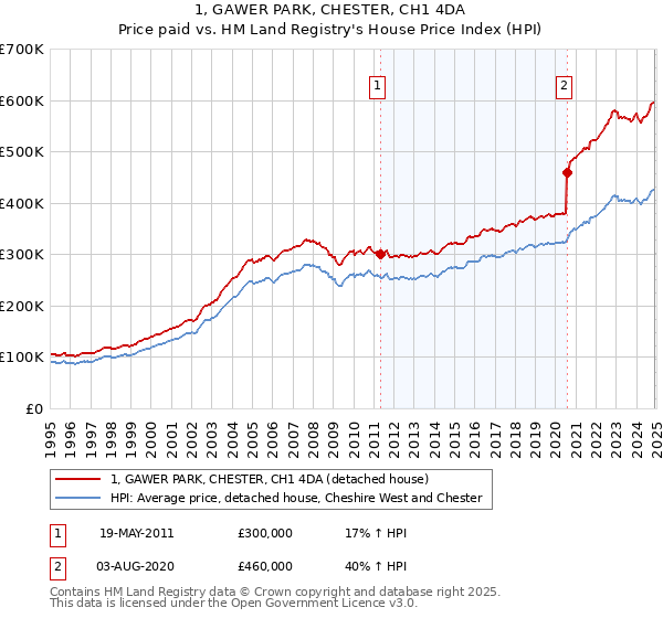 1, GAWER PARK, CHESTER, CH1 4DA: Price paid vs HM Land Registry's House Price Index