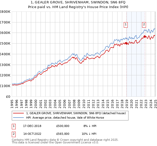 1, GEALER GROVE, SHRIVENHAM, SWINDON, SN6 8FQ: Price paid vs HM Land Registry's House Price Index