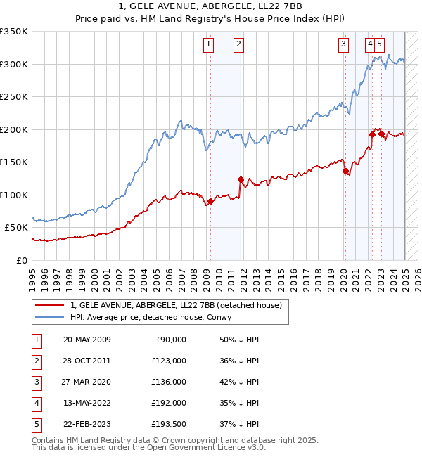 1, GELE AVENUE, ABERGELE, LL22 7BB: Price paid vs HM Land Registry's House Price Index