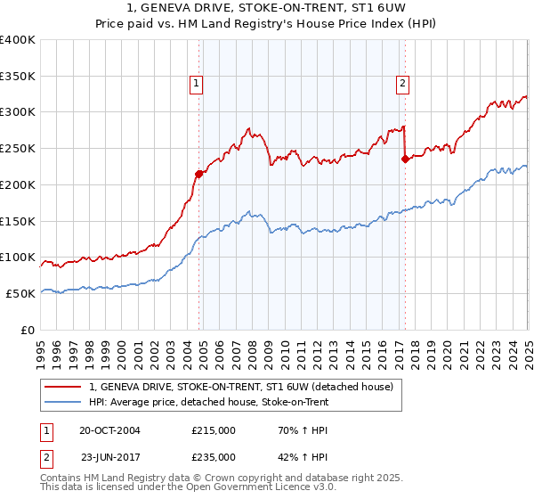 1, GENEVA DRIVE, STOKE-ON-TRENT, ST1 6UW: Price paid vs HM Land Registry's House Price Index