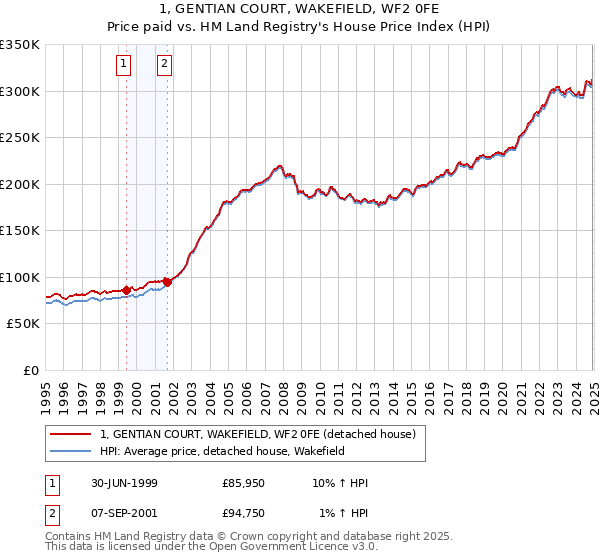 1, GENTIAN COURT, WAKEFIELD, WF2 0FE: Price paid vs HM Land Registry's House Price Index