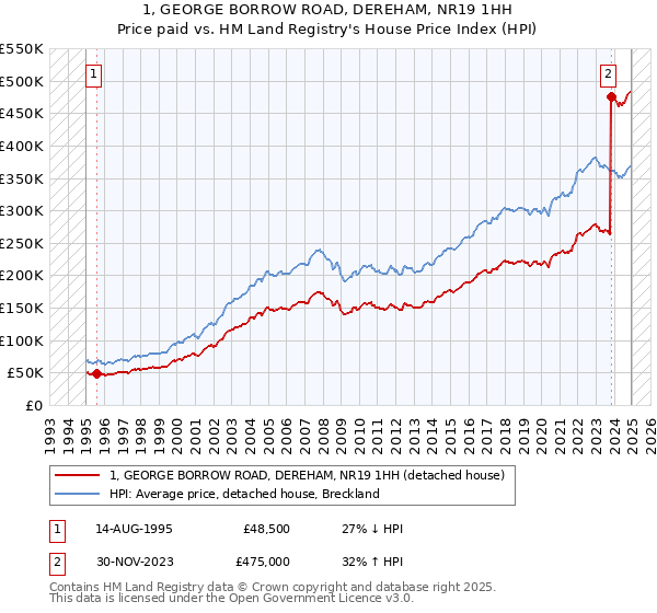 1, GEORGE BORROW ROAD, DEREHAM, NR19 1HH: Price paid vs HM Land Registry's House Price Index