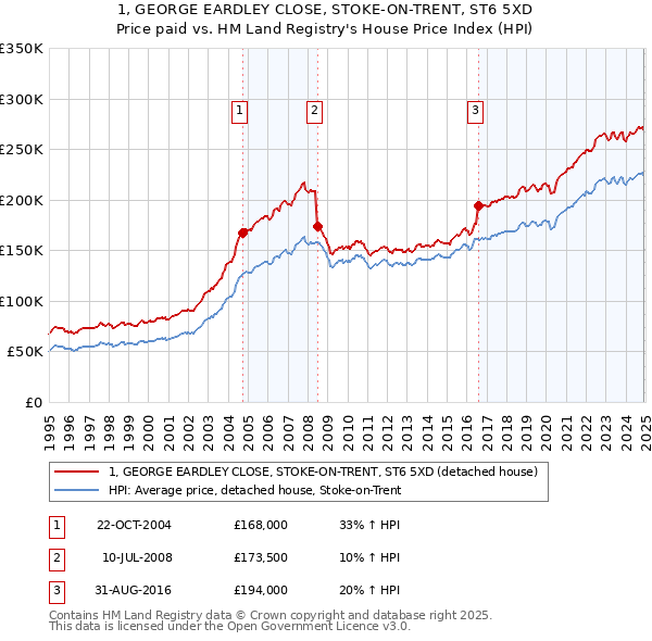 1, GEORGE EARDLEY CLOSE, STOKE-ON-TRENT, ST6 5XD: Price paid vs HM Land Registry's House Price Index