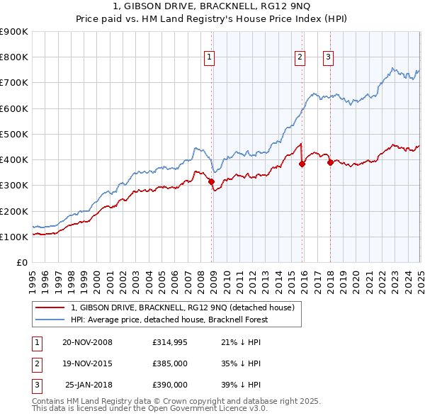 1, GIBSON DRIVE, BRACKNELL, RG12 9NQ: Price paid vs HM Land Registry's House Price Index