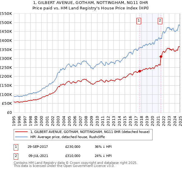 1, GILBERT AVENUE, GOTHAM, NOTTINGHAM, NG11 0HR: Price paid vs HM Land Registry's House Price Index