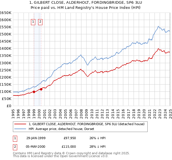 1, GILBERT CLOSE, ALDERHOLT, FORDINGBRIDGE, SP6 3LU: Price paid vs HM Land Registry's House Price Index