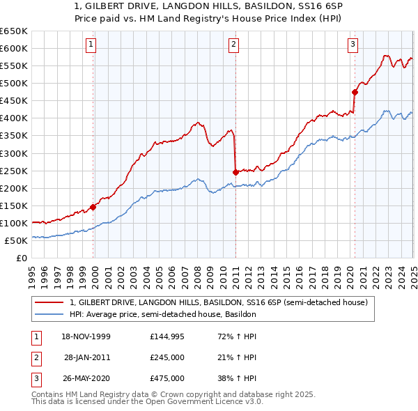 1, GILBERT DRIVE, LANGDON HILLS, BASILDON, SS16 6SP: Price paid vs HM Land Registry's House Price Index