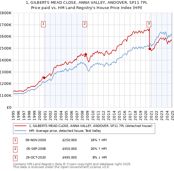 1, GILBERTS MEAD CLOSE, ANNA VALLEY, ANDOVER, SP11 7PL: Price paid vs HM Land Registry's House Price Index