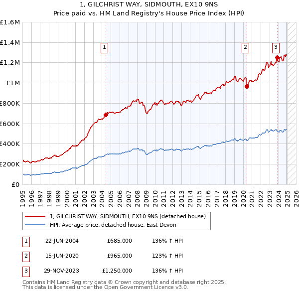 1, GILCHRIST WAY, SIDMOUTH, EX10 9NS: Price paid vs HM Land Registry's House Price Index