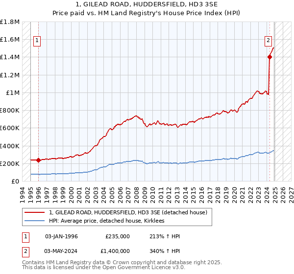 1, GILEAD ROAD, HUDDERSFIELD, HD3 3SE: Price paid vs HM Land Registry's House Price Index