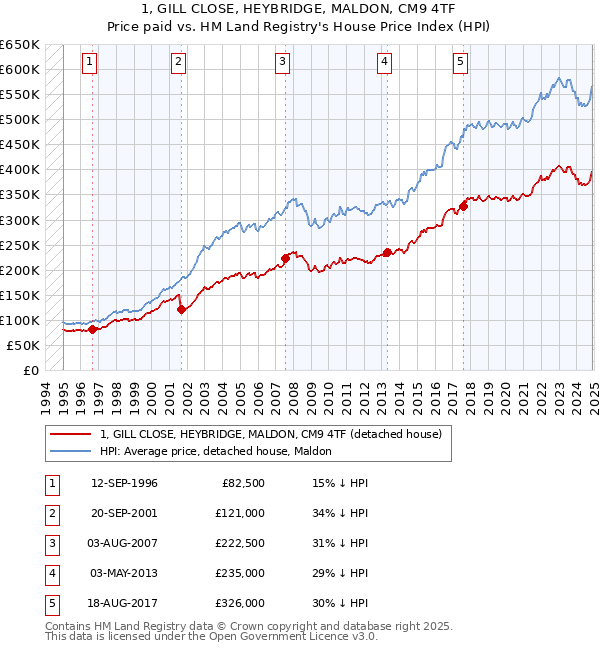 1, GILL CLOSE, HEYBRIDGE, MALDON, CM9 4TF: Price paid vs HM Land Registry's House Price Index
