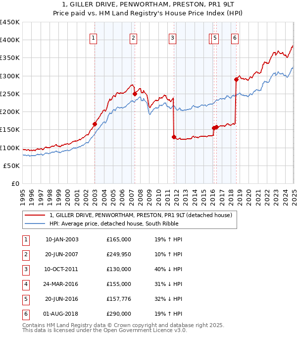 1, GILLER DRIVE, PENWORTHAM, PRESTON, PR1 9LT: Price paid vs HM Land Registry's House Price Index