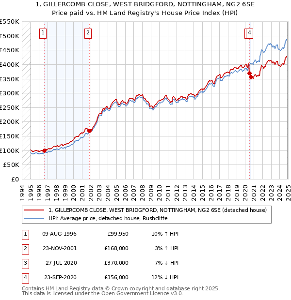 1, GILLERCOMB CLOSE, WEST BRIDGFORD, NOTTINGHAM, NG2 6SE: Price paid vs HM Land Registry's House Price Index