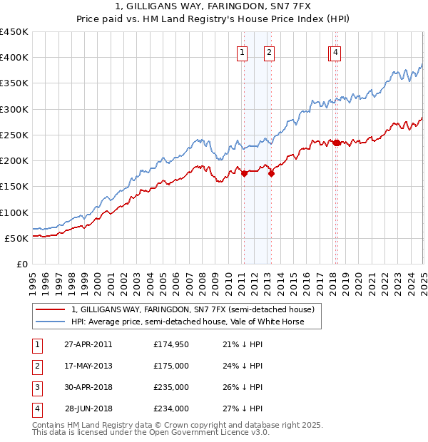 1, GILLIGANS WAY, FARINGDON, SN7 7FX: Price paid vs HM Land Registry's House Price Index