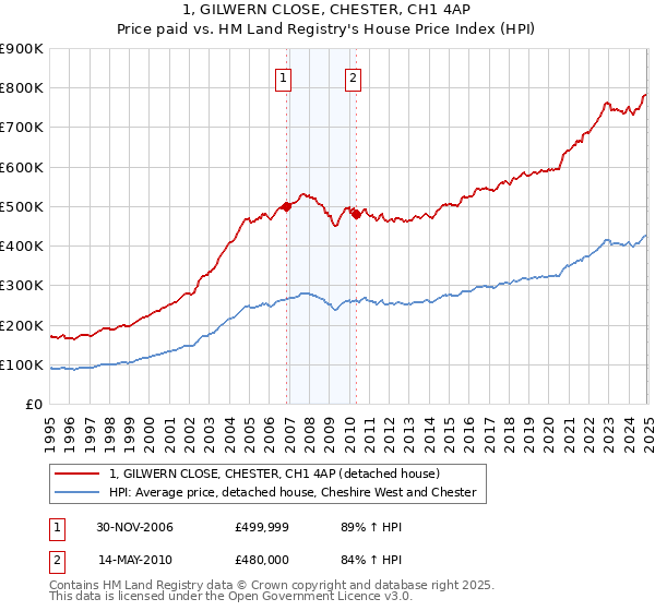 1, GILWERN CLOSE, CHESTER, CH1 4AP: Price paid vs HM Land Registry's House Price Index